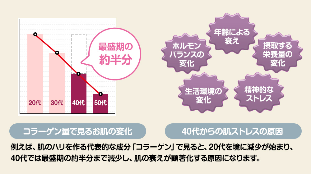 年齢による肌の衰え